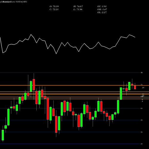 Monthly charts share REG Regency Centers Corporation NASDAQ Stock exchange 