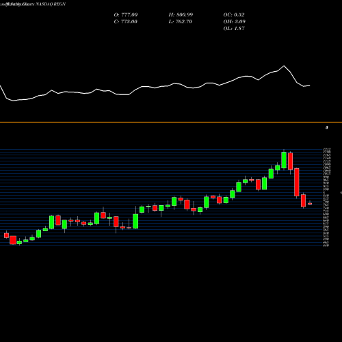 Monthly charts share REGN Regeneron Pharmaceuticals, Inc. NASDAQ Stock exchange 