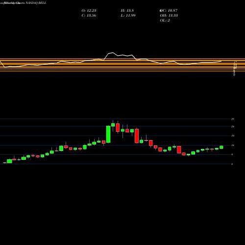 Monthly charts share RELL Richardson Electronics, Ltd. NASDAQ Stock exchange 