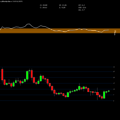 Monthly charts share REPL Replimune Group, Inc. NASDAQ Stock exchange 