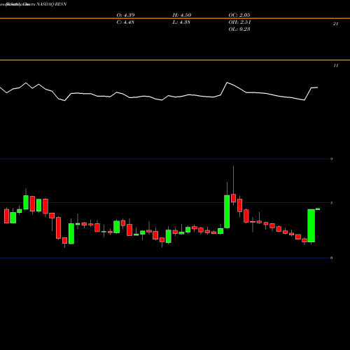 Monthly charts share RESN Resonant Inc. NASDAQ Stock exchange 