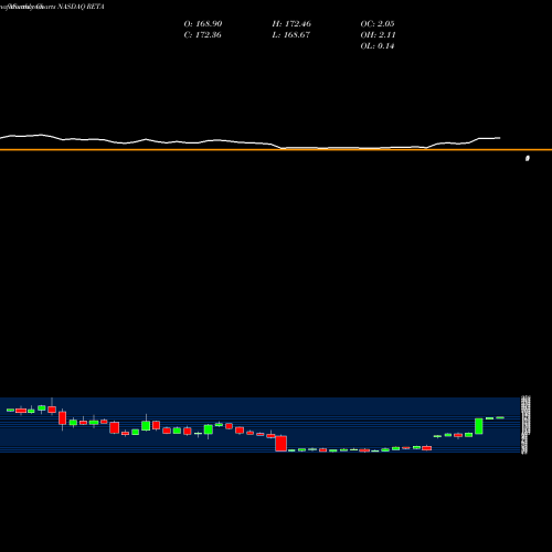 Monthly charts share RETA Reata Pharmaceuticals, Inc. NASDAQ Stock exchange 