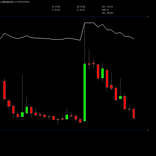 Monthly charts share REXX Rex Energy Corporation NASDAQ Stock exchange 