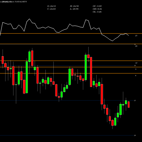 Monthly charts share REYN Reynolds Consumer Products Inc NASDAQ Stock exchange 