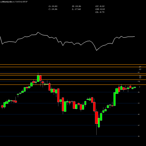 Monthly charts share RFAP First Trust RiverFront Dynamic Asia Pacific ETF NASDAQ Stock exchange 