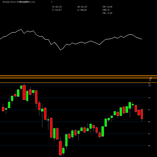 Monthly charts share RFDI First Trust RiverFront Dynamic Developed International ETF NASDAQ Stock exchange 