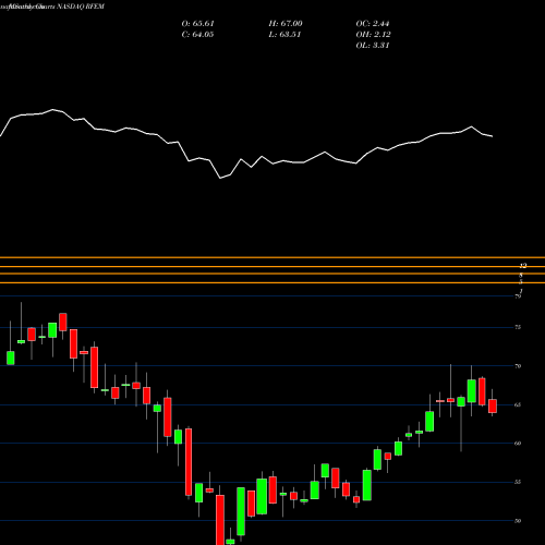 Monthly charts share RFEM First Trust RiverFront Dynamic Emerging Markets ETF NASDAQ Stock exchange 