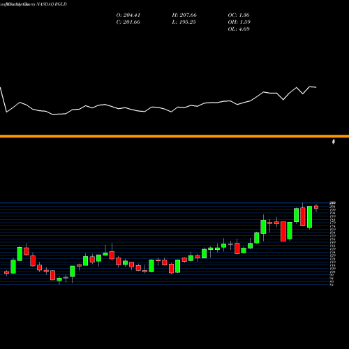 Monthly charts share RGLD Royal Gold, Inc. NASDAQ Stock exchange 