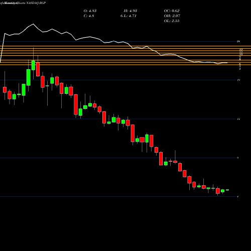 Monthly charts share RGP Resources Connection Inc NASDAQ Stock exchange 