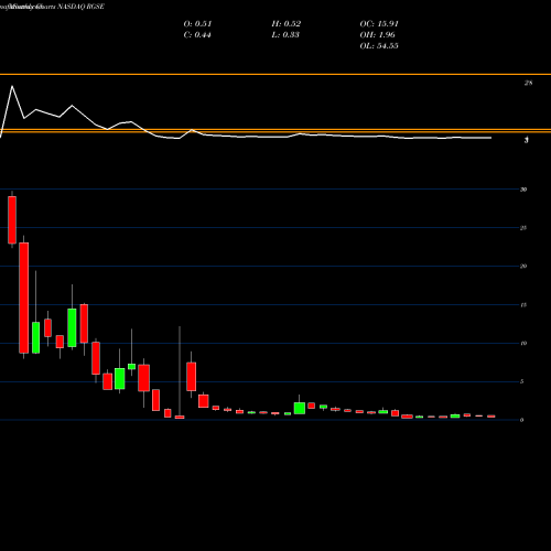 Monthly charts share RGSE Real Goods Solar, Inc. NASDAQ Stock exchange 