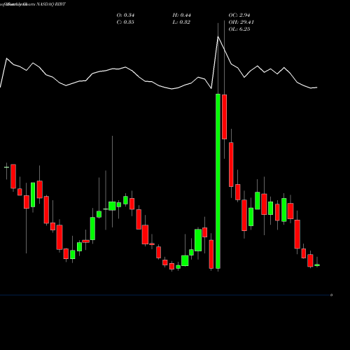 Monthly charts share RIBT RiceBran Technologies NASDAQ Stock exchange 