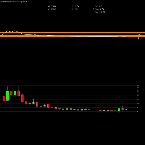 Monthly charts share RIDE Lordstown Motors Corp NASDAQ Stock exchange 