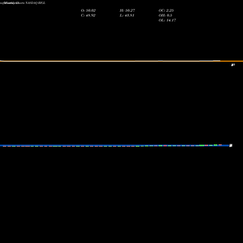 Monthly charts share RIGL Rigel Pharmaceuticals, Inc. NASDAQ Stock exchange 