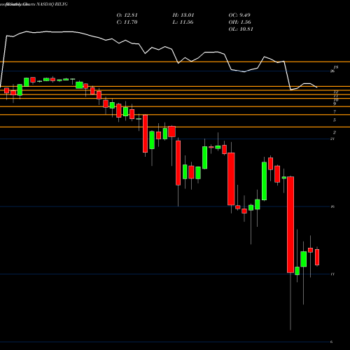 Monthly charts share RILYG B. Riley Financial, Inc. NASDAQ Stock exchange 