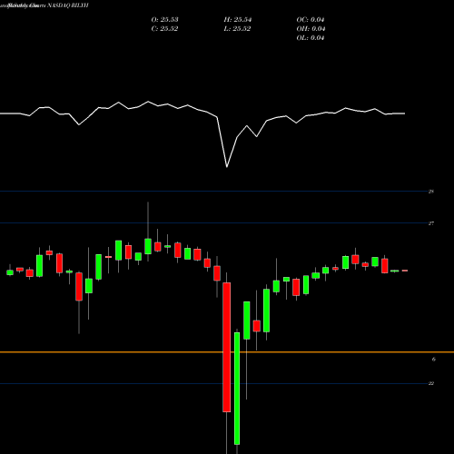 Monthly charts share RILYH B. Riley Financial, Inc. NASDAQ Stock exchange 