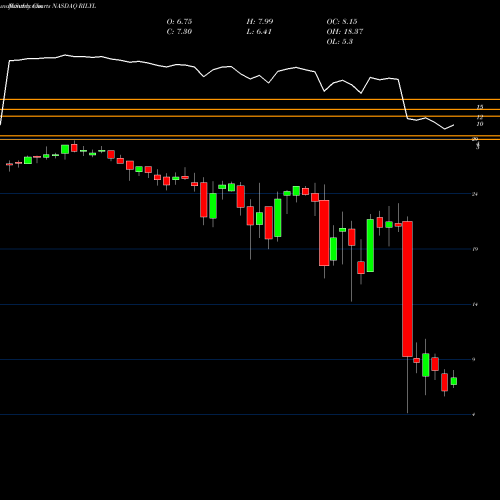 Monthly charts share RILYL B. Riley Financial, Inc. NASDAQ Stock exchange 