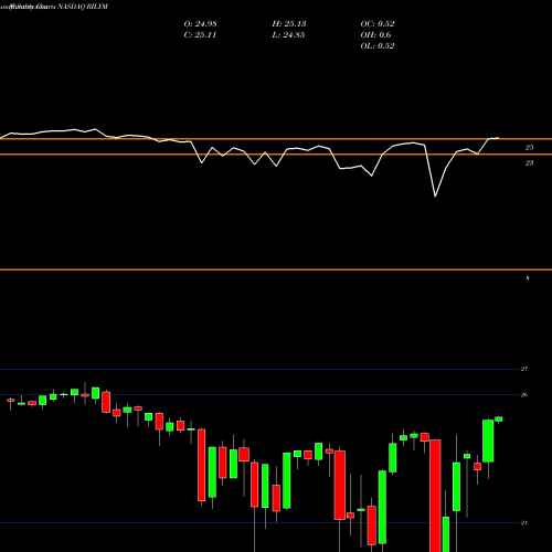 Monthly charts share RILYM B. Riley Financial Inc 6.375% Senior Notes Due NASDAQ Stock exchange 