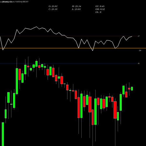 Monthly charts share RILYO B. Riley Financial Inc 6.75% Senior Notes Due NASDAQ Stock exchange 