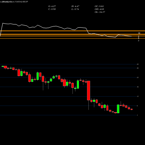 Monthly charts share RILYP B. Riley Financial Inc NASDAQ Stock exchange 