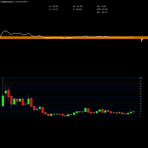 Monthly charts share RIOT Riot Blockchain, Inc NASDAQ Stock exchange 