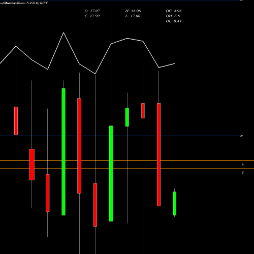 Monthly charts share RJET Republic Airways Holdings, Inc. NASDAQ Stock exchange 