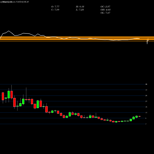 Monthly charts share RLAY Relay Therapeutics Inc NASDAQ Stock exchange 