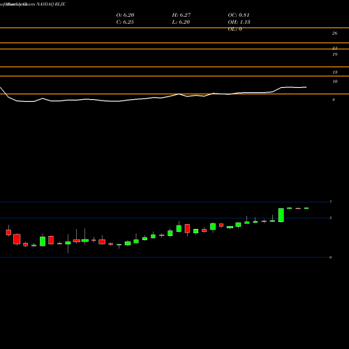 Monthly charts share RLJE RLJ Entertainment, Inc. NASDAQ Stock exchange 