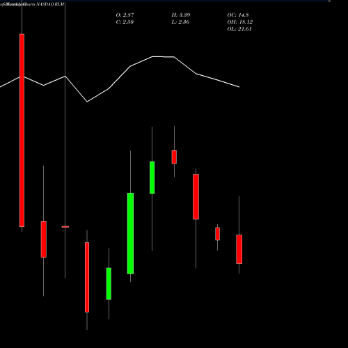 Monthly charts share RLM Realm Therapeutics Plc NASDAQ Stock exchange 