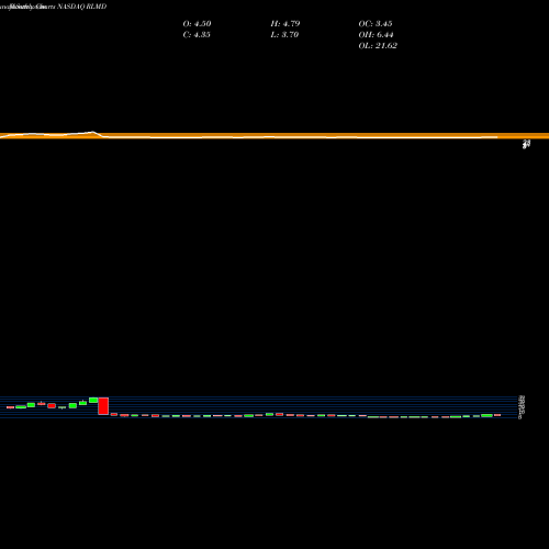 Monthly charts share RLMD Relmada Therapeutics Inc NASDAQ Stock exchange 