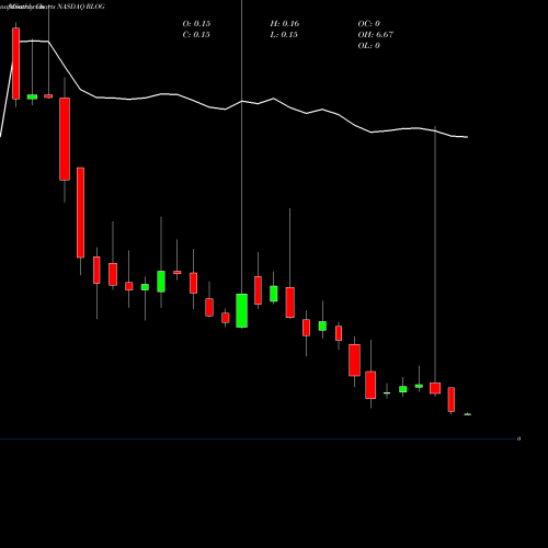 Monthly charts share RLOG Rand Logistics, Inc. NASDAQ Stock exchange 