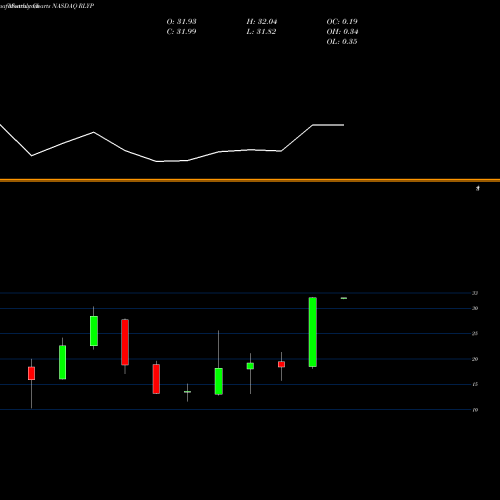 Monthly charts share RLYP Relypsa, Inc. NASDAQ Stock exchange 