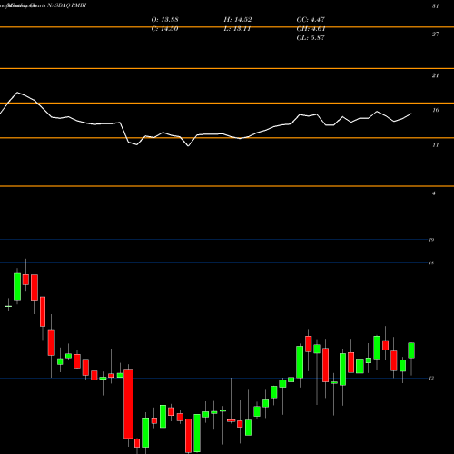Monthly charts share RMBI Richmond Mutual Bancorp Inc NASDAQ Stock exchange 