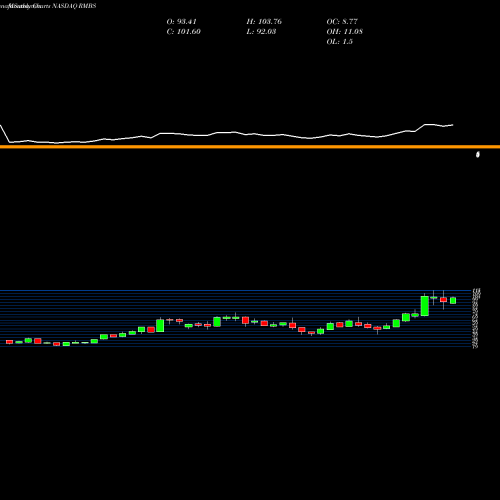 Monthly charts share RMBS Rambus, Inc. NASDAQ Stock exchange 