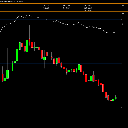 Monthly charts share RMCF Rocky Mountain Chocolate Factory, Inc. NASDAQ Stock exchange 