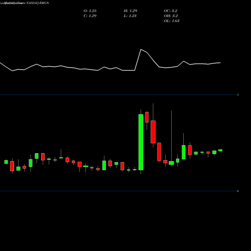 Monthly charts share RMGN RMG Networks Holding Corporation NASDAQ Stock exchange 