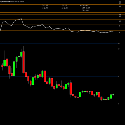 Monthly charts share RMNI Rimini Street, Inc. NASDAQ Stock exchange 