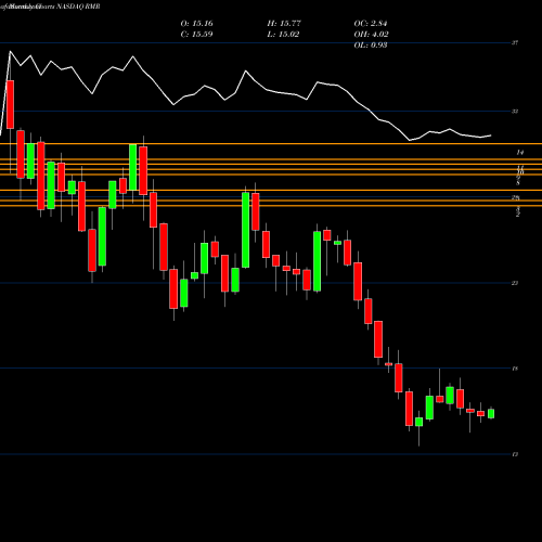 Monthly charts share RMR The RMR Group Inc. NASDAQ Stock exchange 