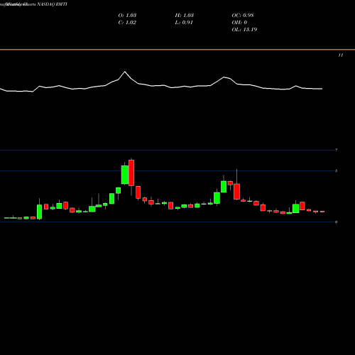 Monthly charts share RMTI Rockwell Medical, Inc. NASDAQ Stock exchange 