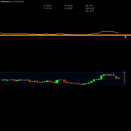 Monthly charts share RNA Avidity Biosciences Inc NASDAQ Stock exchange 