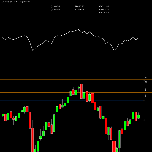 Monthly charts share RNDM First Trust Developed International Equity Select ETF NASDAQ Stock exchange 