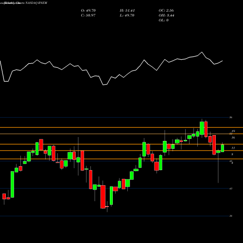 Monthly charts share RNEM First Trust Emerging Markets Equity Select ETF NASDAQ Stock exchange 