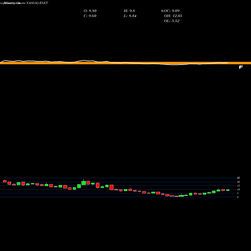 Monthly charts share RNET RigNet, Inc. NASDAQ Stock exchange 
