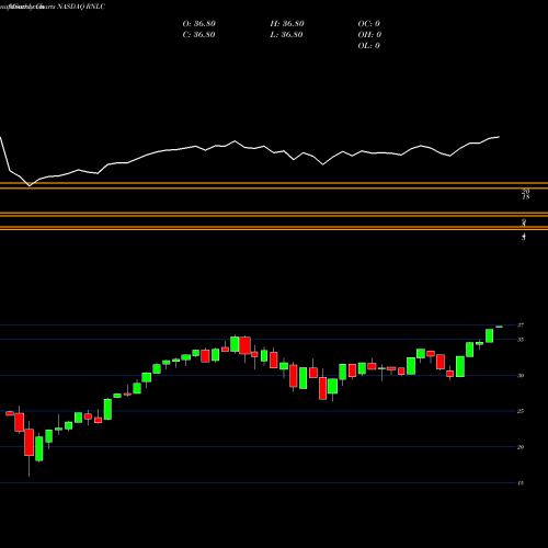 Monthly charts share RNLC First Trust Large Cap US Equity Select ETF NASDAQ Stock exchange 