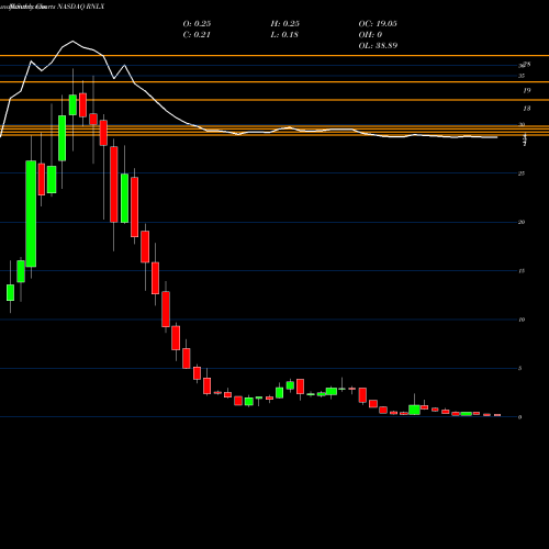 Monthly charts share RNLX Renalytix Ai Plc ADR NASDAQ Stock exchange 