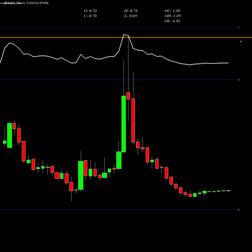 Monthly charts share RNWK RealNetworks, Inc. NASDAQ Stock exchange 