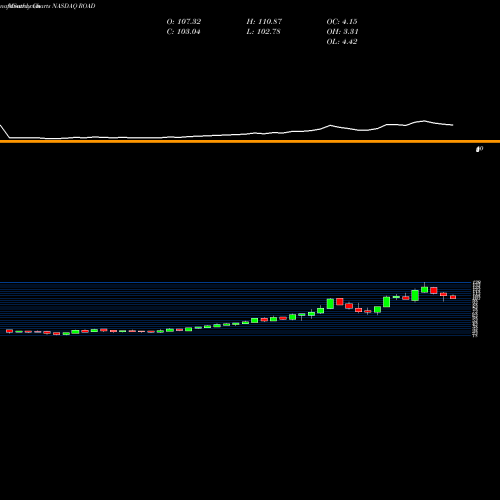 Monthly charts share ROAD Construction Partners, Inc. NASDAQ Stock exchange 