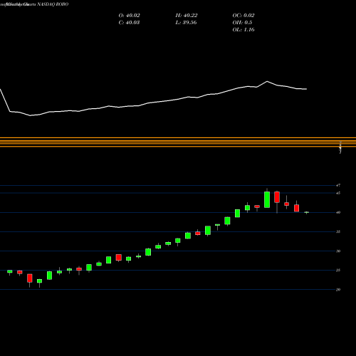 Monthly charts share ROBO Exchange Traded Concepts Trust ROBO Global Robotics And Automa NASDAQ Stock exchange 