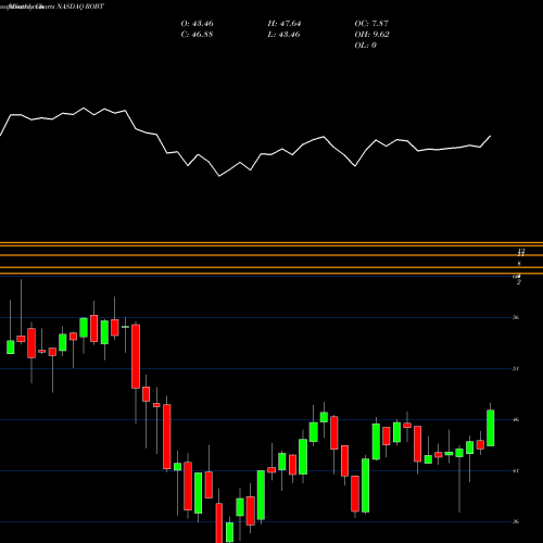 Monthly charts share ROBT First Trust Nasdaq Artificial Intelligence And Robotics ETF NASDAQ Stock exchange 