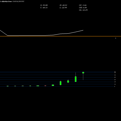 Monthly charts share ROCHU Roth Ch Acquisition I CO NASDAQ Stock exchange 