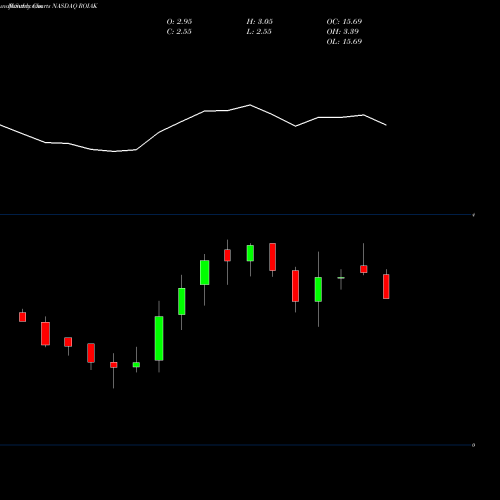 Monthly charts share ROIAK Radio One, Inc. NASDAQ Stock exchange 